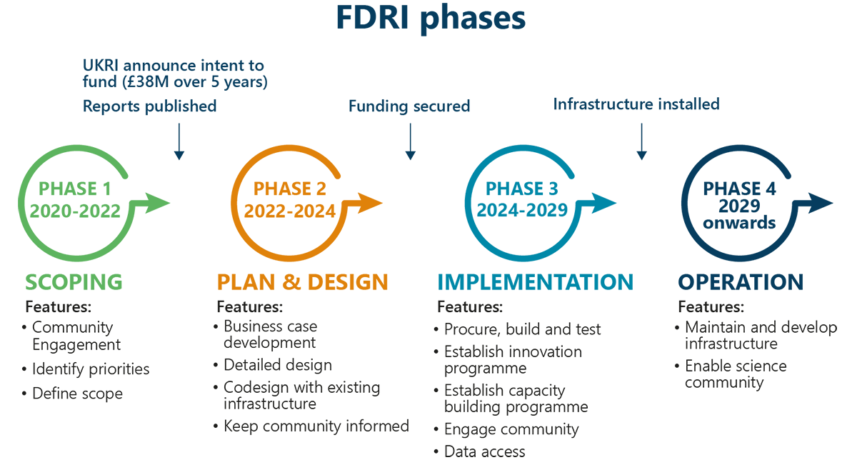 FDRI phases FDRI phases diagram