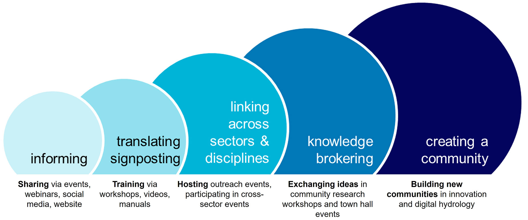 FDRI's approach to capacity building