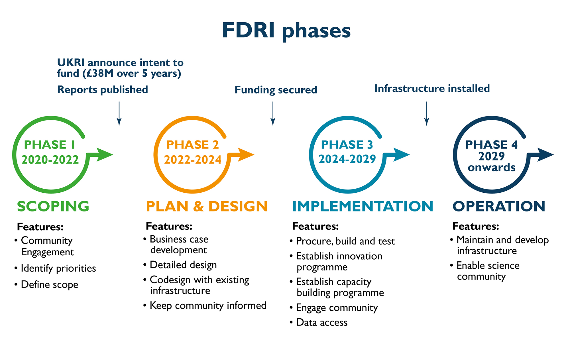 FDRI phases diagram