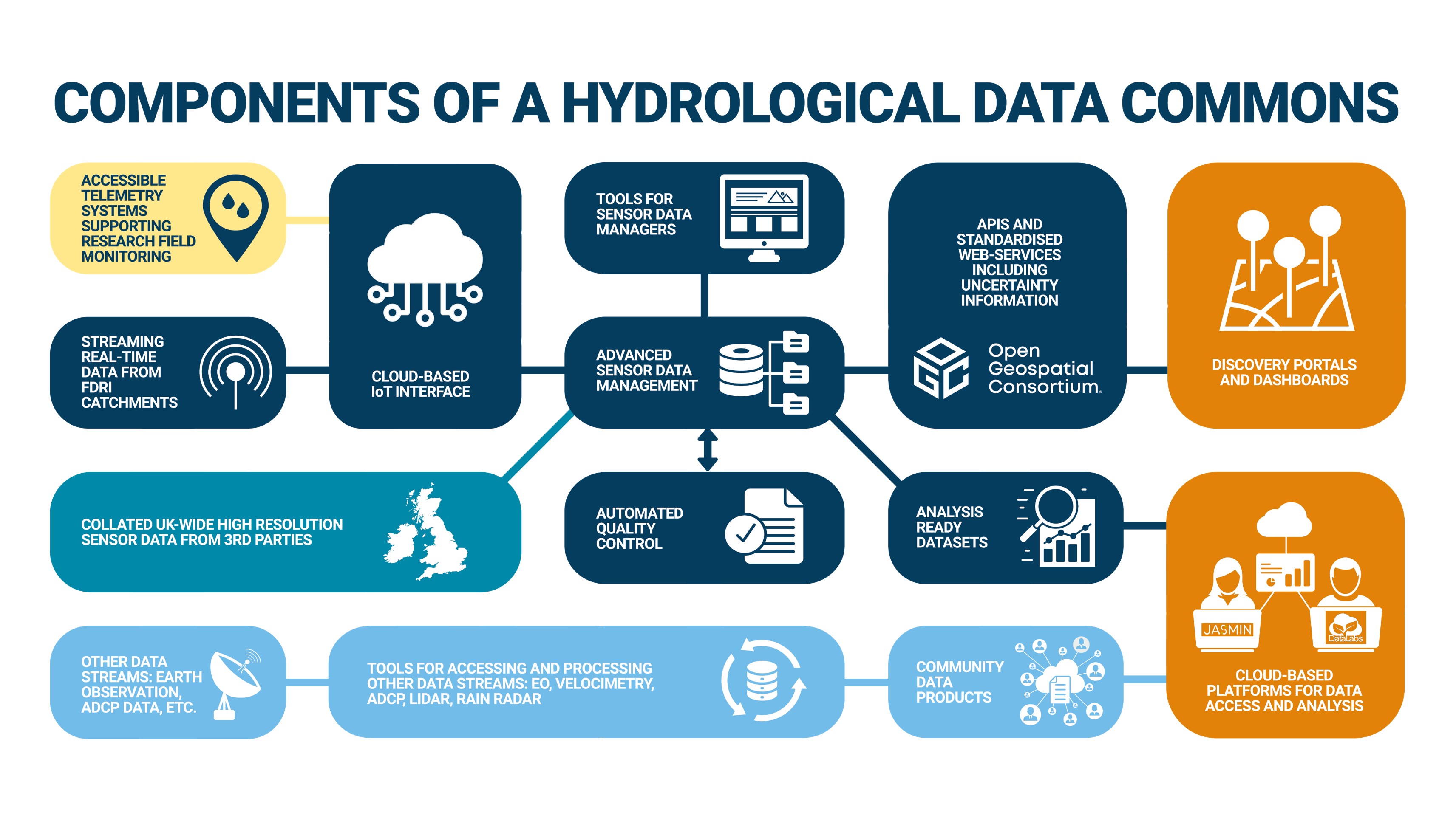 Components of a hydrological data commons