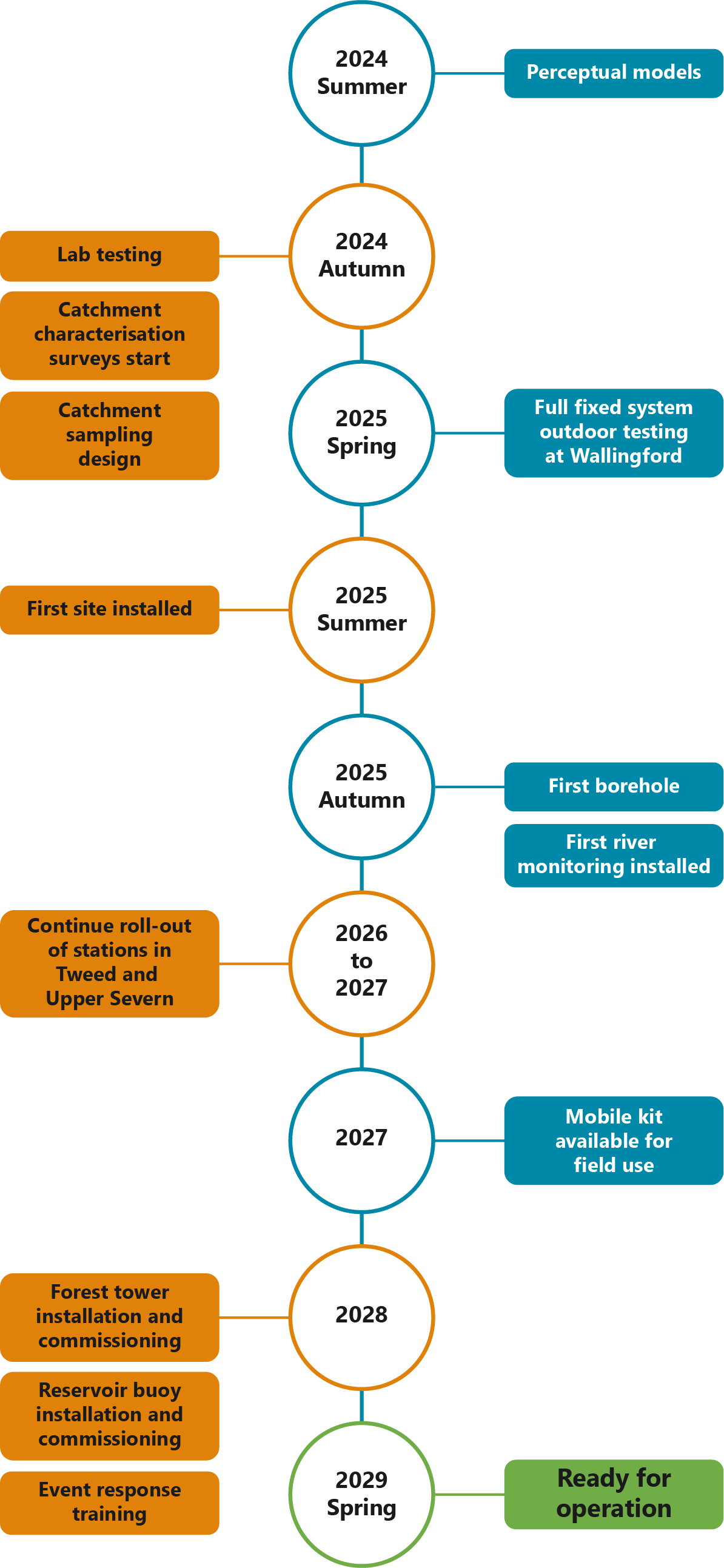 Timeline for instrumenting FDRI sites