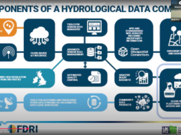 Slide from workshops showing the components of a hydrological data community