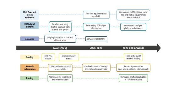 Timeline of activities to support researchers