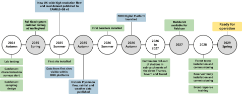 A timeline depicting major milestones in FDRI's physical and digital progress