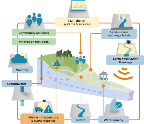 Visual examples of FDRI catchment-based activity