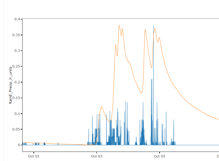 An example graph from an FDRI catchment