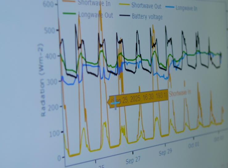 Timeseries data on a screen