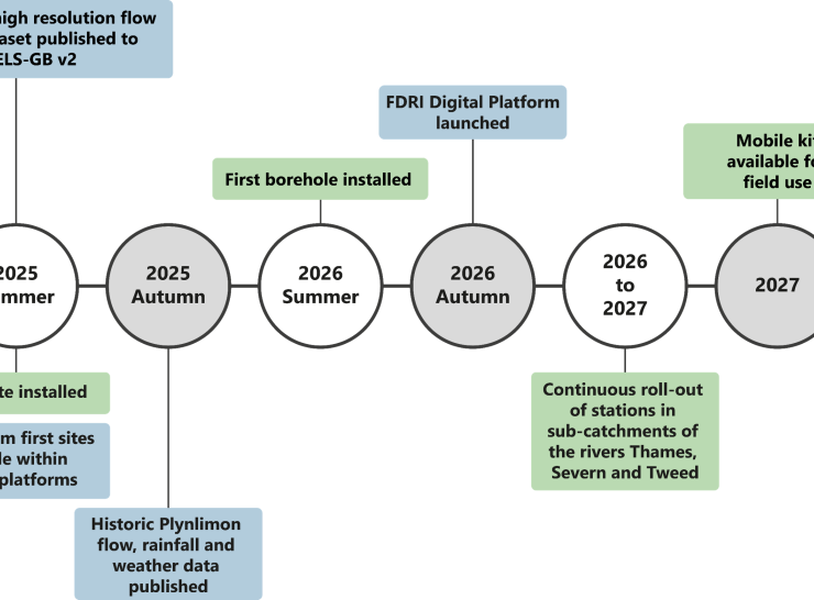 A timeline depicting major milestones in FDRI's physical and digital progress