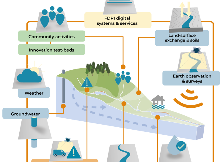 Visual examples of FDRI catchment-based activity