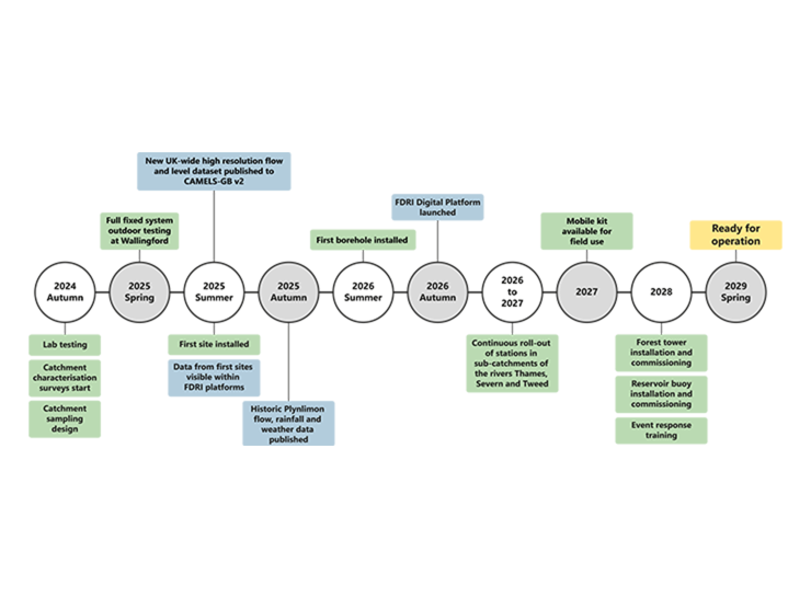 Figure showing a timeline of FDRI intrumentation and data-related activities
