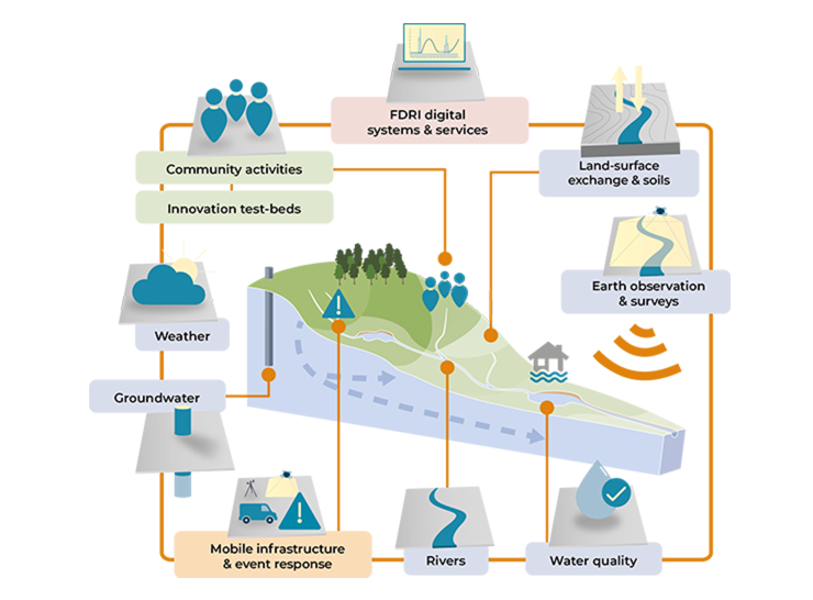 Diagram illustrating FDRI activities in a catchment including monitoring, community engagement and digital services